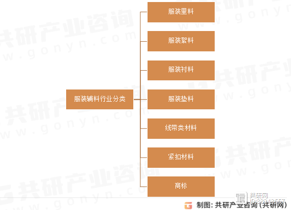 九游娱乐平台：2024年中国服装辅料发展概况分析：市场规模为9160亿元[图](图1)