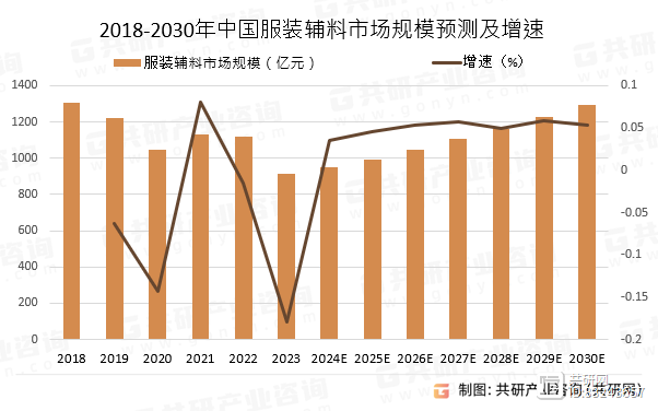 九游娱乐平台：2024年中国服装辅料发展概况分析：市场规模为9160亿元[图](图2)