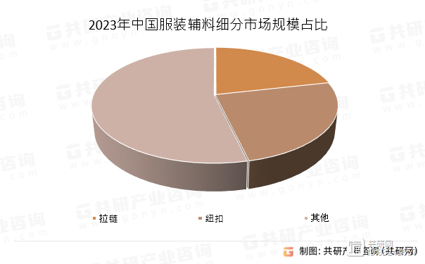 九游娱乐平台：2024年中国服装辅料发展概况分析：市场规模为9160亿元[图](图3)