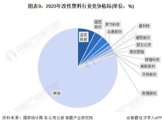 九游娱乐：预见2024：《2024年中国改性塑料行业全景图谱》(附市场现状、竞争格局和发展趋势等)(图9)