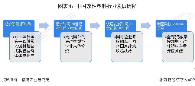 九游娱乐：预见2024：《2024年中国改性塑料行业全景图谱》(附市场现状、竞争格局和发展趋势等)(图4)