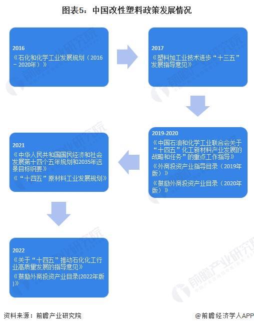 九游娱乐：预见2024：《2024年中国改性塑料行业全景图谱》(附市场现状、竞争格局和发展趋势等)(图5)