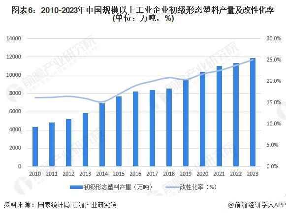 九游娱乐：预见2024：《2024年中国改性塑料行业全景图谱》(附市场现状、竞争格局和发展趋势等)(图6)