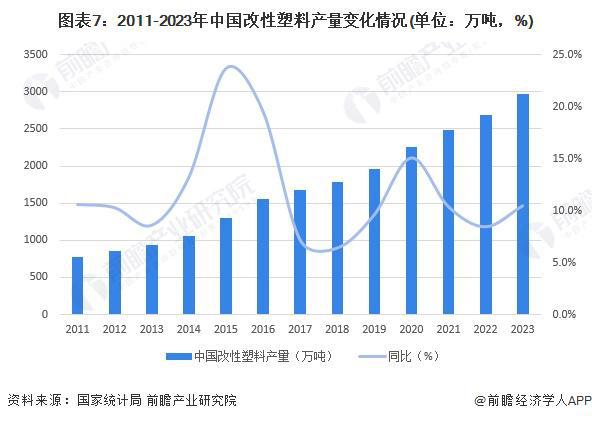 九游娱乐：预见2024：《2024年中国改性塑料行业全景图谱》(附市场现状、竞争格局和发展趋势等)(图7)