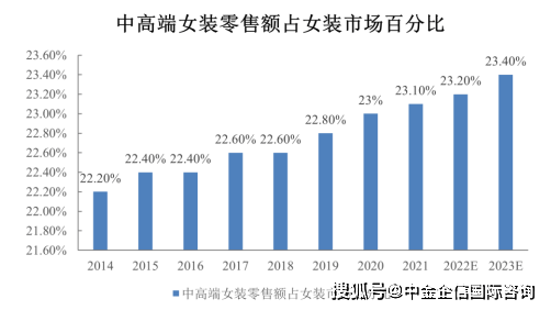 九游娱乐网站：销量第一认证：2024年我国服装辅料行业市场规模现状分析及未来前景预测(图3)