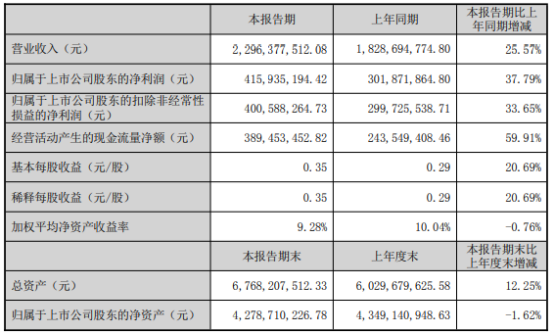 九游娱乐网站：伟星股份2024年上半年净利416亿同比增长3779%中高端品牌服装、服饰业需求持续增长(图1)