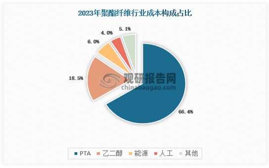 九游娱乐：中国‌‌聚酯纤维‌行业发展趋势分析报告（2024-2031年）(图3)