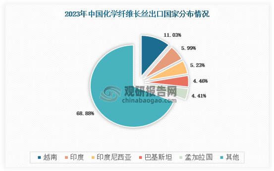 九游娱乐：中国‌‌聚酯纤维‌行业发展趋势分析报告（2024-2031年）(图5)