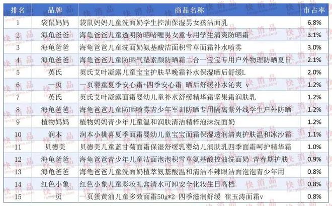 九游娱乐网站：【独家】“2024年中期抖音TOP金品榜——婴童护肤、床上用品”(图6)