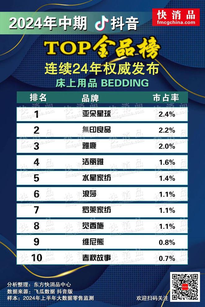 九游娱乐网站：【独家】“2024年中期抖音TOP金品榜——婴童护肤、床上用品”(图12)