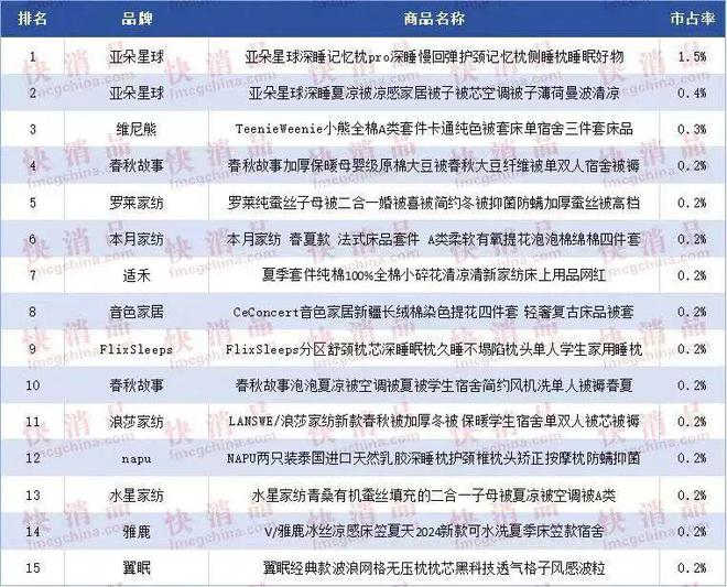 九游娱乐网站：【独家】“2024年中期抖音TOP金品榜——婴童护肤、床上用品”(图18)