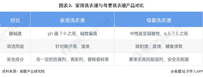九游娱乐平台：2024年中国母婴洗衣液市场分析：母婴产品要求较高行业发展潜力大(图2)