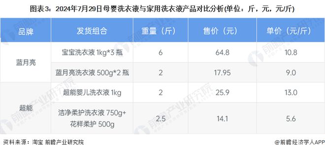 九游娱乐平台：2024年中国母婴洗衣液市场分析：母婴产品要求较高行业发展潜力大(图3)