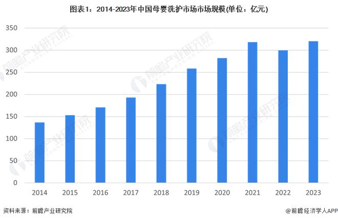 九游娱乐平台：2024年中国母婴洗衣液市场分析：母婴产品要求较高行业发展潜力大(图1)