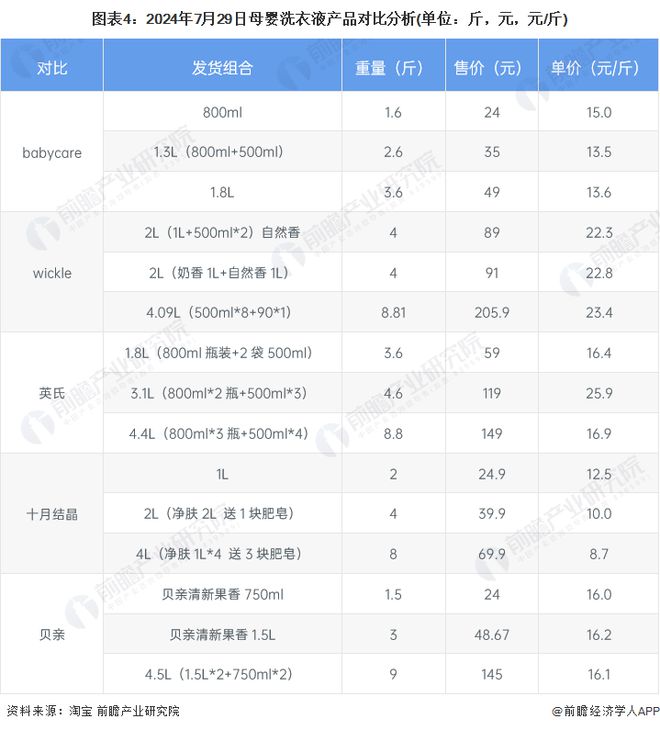 九游娱乐平台：2024年中国母婴洗衣液市场分析：母婴产品要求较高行业发展潜力大(图4)