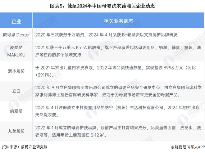 九游娱乐平台：2024年中国母婴洗衣液市场分析：母婴产品要求较高行业发展潜力大(图5)