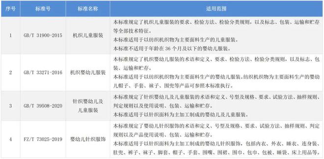 九游娱乐网站：FZT73045《针织儿童服装》废止婴幼儿及儿童服装标准怎么选？(图1)