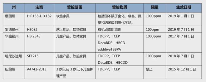 九游娱乐：从阻燃剂到致癌风险：家长如何为孩子选购安全的儿童床垫？(图13)