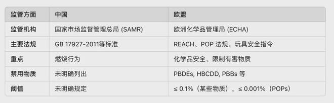 九游娱乐：从阻燃剂到致癌风险：家长如何为孩子选购安全的儿童床垫？(图14)