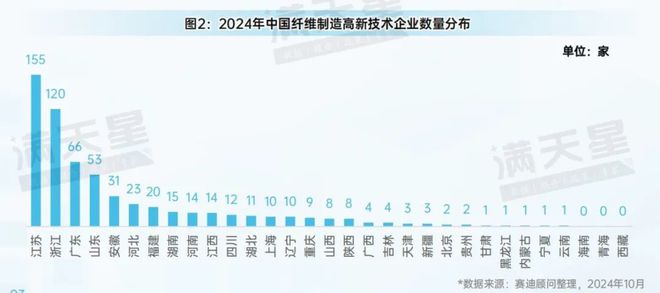 九游娱乐平台：先进制造2024｜先进制造观察：纺织产业全景解析（观察第7期）(图4)
