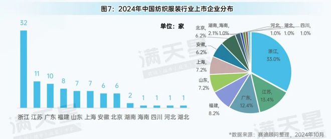 九游娱乐平台：先进制造2024｜先进制造观察：纺织产业全景解析（观察第7期）(图9)
