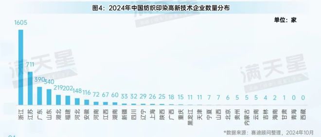 九游娱乐平台：先进制造2024｜先进制造观察：纺织产业全景解析（观察第7期）(图6)
