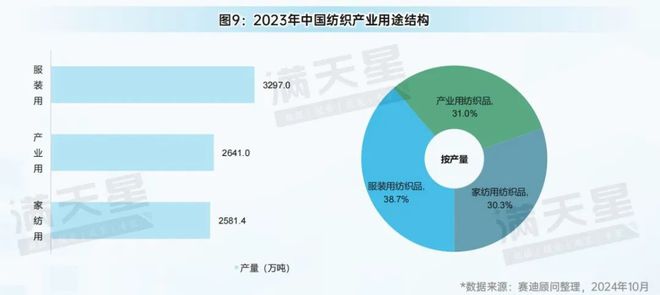九游娱乐平台：先进制造2024｜先进制造观察：纺织产业全景解析（观察第7期）(图11)