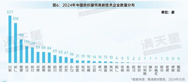 九游娱乐平台：先进制造2024｜先进制造观察：纺织产业全景解析（观察第7期）(图8)