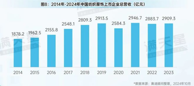 九游娱乐平台：先进制造2024｜先进制造观察：纺织产业全景解析（观察第7期）(图10)