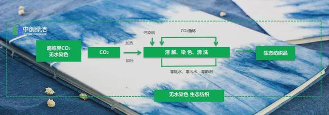九游娱乐平台：全程不用水！中创绿洁超临界CO₂无水染色赋能印染企业绿色转型(图4)