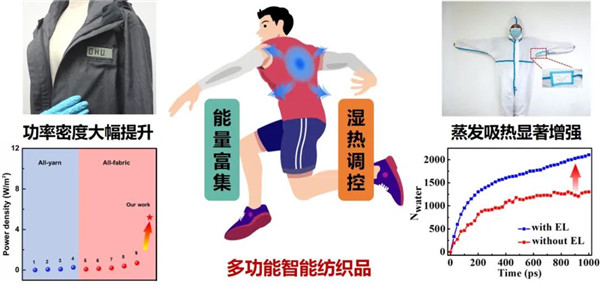 九游娱乐平台：纺织自然科学一等奖｜让纤维比肌肤更懂你的冷与热(图2)