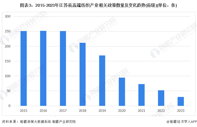 九游娱乐平台：建议收藏！2024年江苏省高端纺织产业链全景图谱(附产业政策、链现状图谱、资源空间布局、发展规划)(图3)