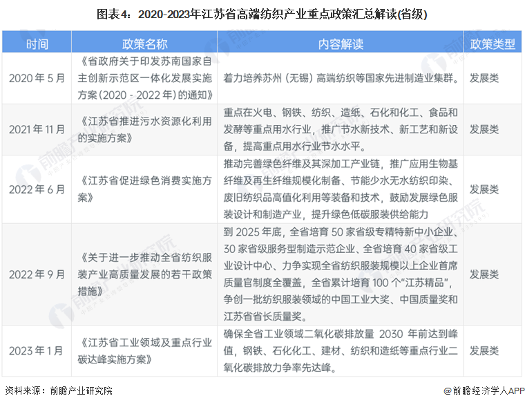 九游娱乐平台：建议收藏！2024年江苏省高端纺织产业链全景图谱(附产业政策、链现状图谱、资源空间布局、发展规划)(图4)