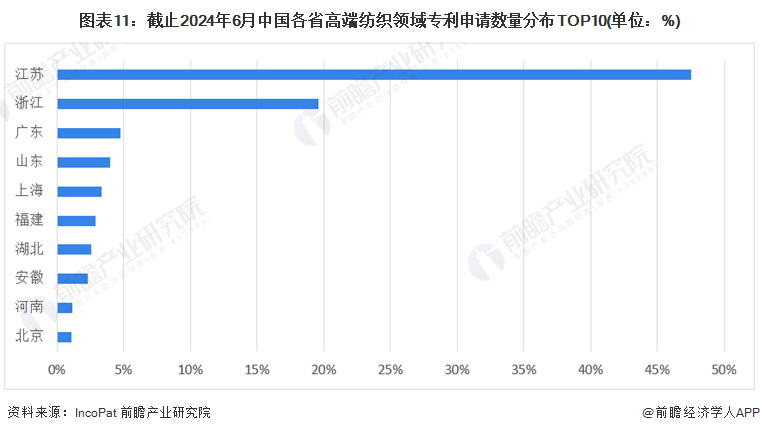 九游娱乐平台：建议收藏！2024年江苏省高端纺织产业链全景图谱(附产业政策、链现状图谱、资源空间布局、发展规划)(图11)