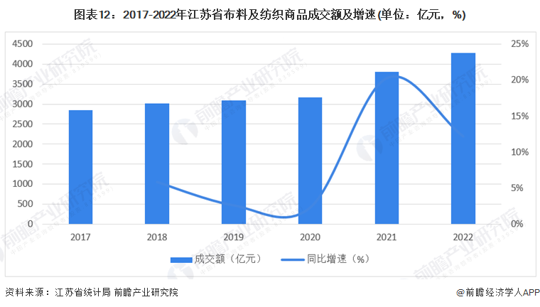 九游娱乐平台：建议收藏！2024年江苏省高端纺织产业链全景图谱(附产业政策、链现状图谱、资源空间布局、发展规划)(图12)