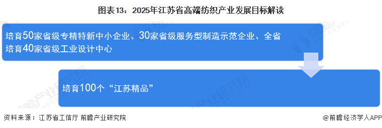 九游娱乐平台：建议收藏！2024年江苏省高端纺织产业链全景图谱(附产业政策、链现状图谱、资源空间布局、发展规划)(图13)