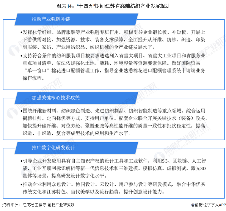 九游娱乐平台：建议收藏！2024年江苏省高端纺织产业链全景图谱(附产业政策、链现状图谱、资源空间布局、发展规划)(图14)