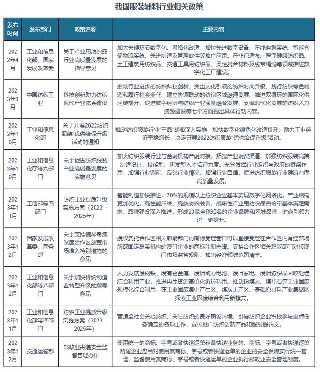 九游娱乐网站：中国服装辅料行业发展趋势调研与投资战略报告（2024-2031年）(图1)