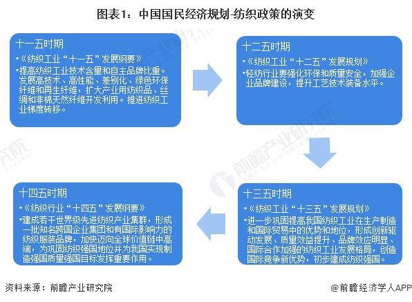 九游娱乐网站：重磅！2024年中国纺织行业政策汇总及解读（全）巩固纺织强国地位(图1)