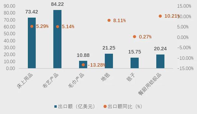 九游娱乐网站：2024半年报丨家纺行业运行稳中向好扭转负增长态势(图4)