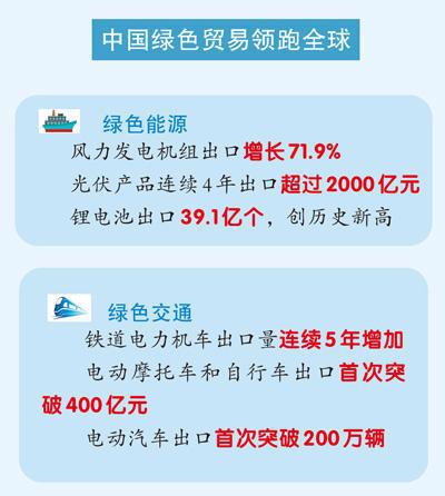 九游娱乐：外贸加快向绿发展(图3)