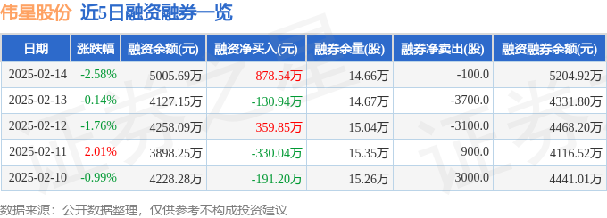 九游娱乐网站：伟星股份（002003）2月14日主力资金净卖出376403万元(图2)