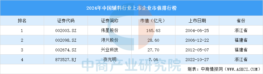 九游娱乐：2024年中国辅料行业上市企业市值排行榜（附榜单）(图1)