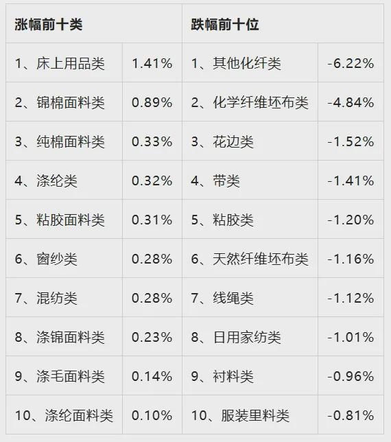 九游娱乐网站：中国·柯桥纺织指数｜冬市营销继续回缩价格指数环比下跌——20241230期价格评析(图1)