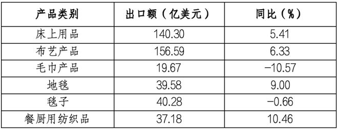 九游娱乐网站：2024年我国家纺行业整体平稳运行内外贸均保持增长态势(图7)