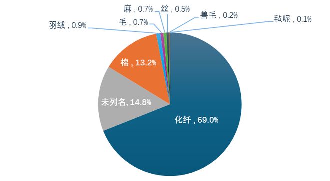 九游娱乐网站：2024年我国家纺行业整体平稳运行内外贸均保持增长态势(图8)
