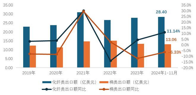 九游娱乐网站：2024年我国家纺行业整体平稳运行内外贸均保持增长态势(图9)