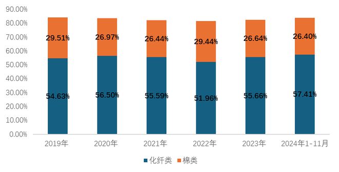 九游娱乐网站：2024年我国家纺行业整体平稳运行内外贸均保持增长态势(图10)