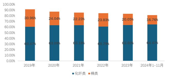 九游娱乐网站：2024年我国家纺行业整体平稳运行内外贸均保持增长态势(图11)