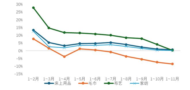 九游娱乐网站：2024年我国家纺行业整体平稳运行内外贸均保持增长态势(图15)